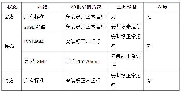 潔凈室的動態(tài)、靜態(tài)、空態(tài)區(qū)分